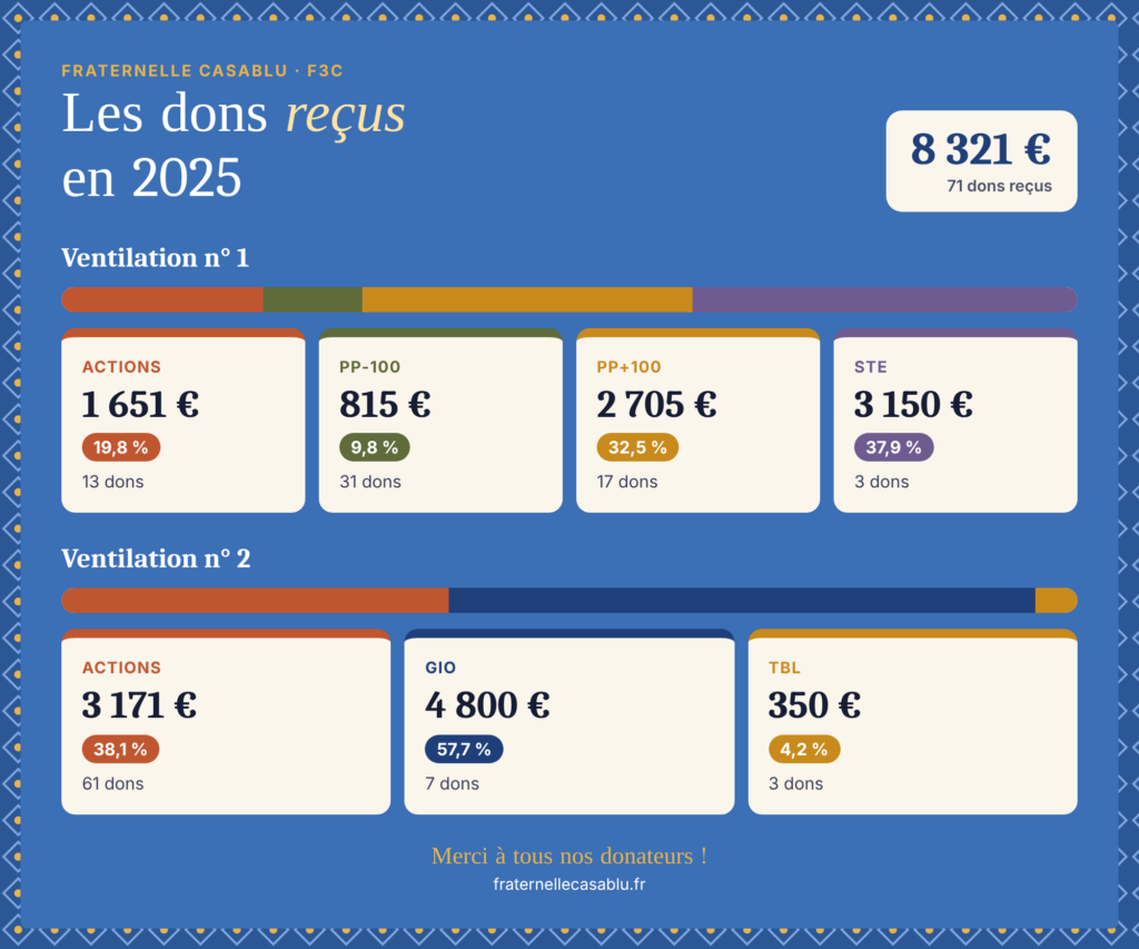 casablu dons recus 2025